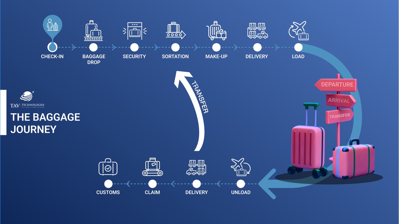 baggage process